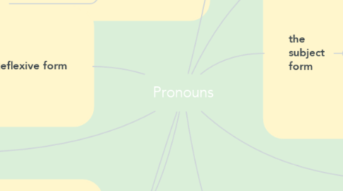 Mind Map: Pronouns