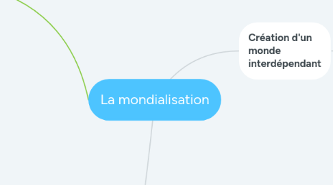 Mind Map: La mondialisation