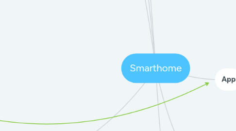 Mind Map: Smarthome