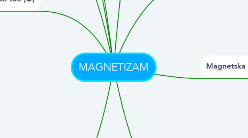 Mind Map: MAGNETIZAM