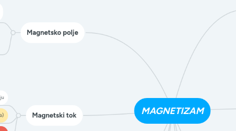 Mind Map: MAGNETIZAM