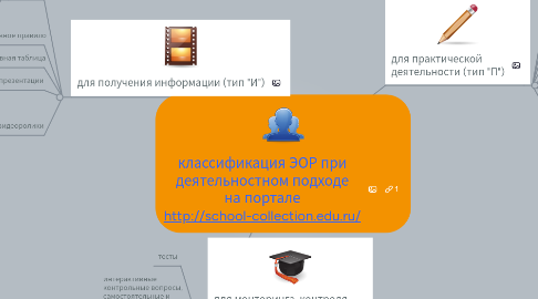 Mind Map: классификация ЭОР при деятельностном подходе на портале http://school-collection.edu.ru/