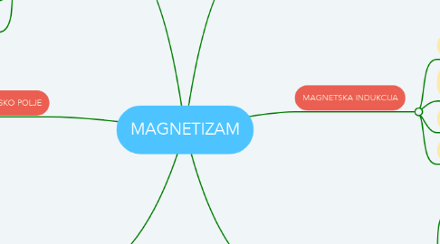 Mind Map: MAGNETIZAM