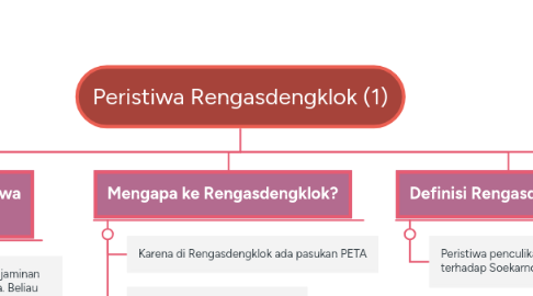 Mind Map: Peristiwa Rengasdengklok (1)