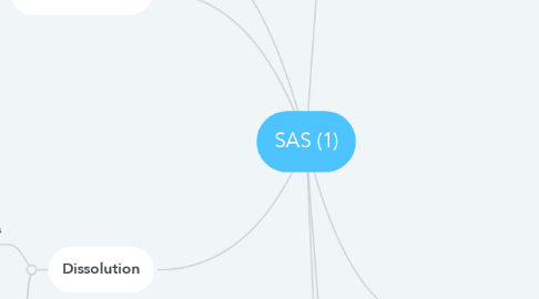 Mind Map: SAS (1)