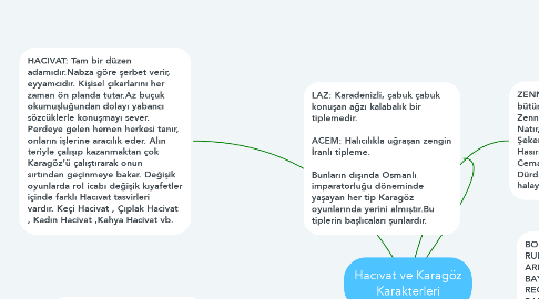 Mind Map: Hacıvat ve Karagöz Karakterleri