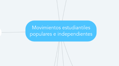 Mind Map: Movimientos estudiantiles populares e independientes