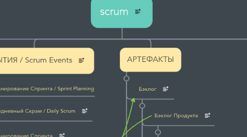 Mind Map: scrum