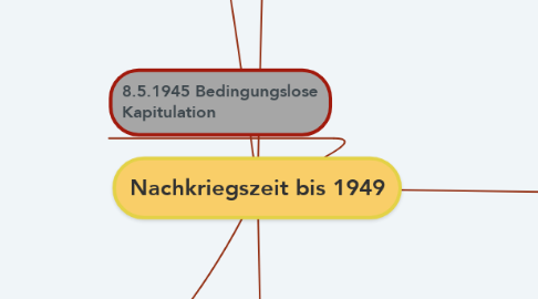 Mind Map: Nachkriegszeit bis 1949