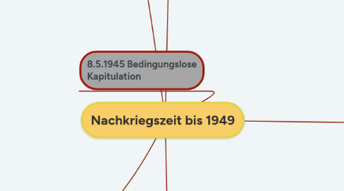 Mind Map: Nachkriegszeit bis 1949