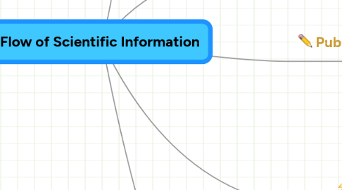 Mind Map: Flow of Scientific Information