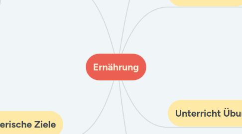 Mind Map: Ernährung