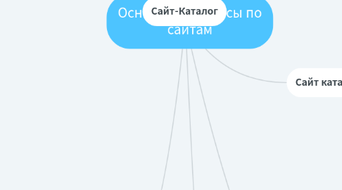 Mind Map: Основные вопросы по сайтам