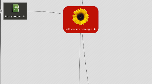 Mind Map: Influencers ecología