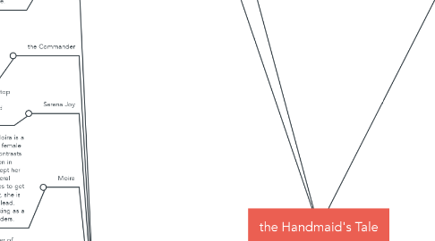 Mind Map: the Handmaid's Tale