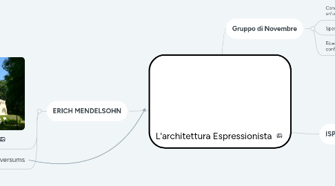 Mind Map: L'architettura Espressionista