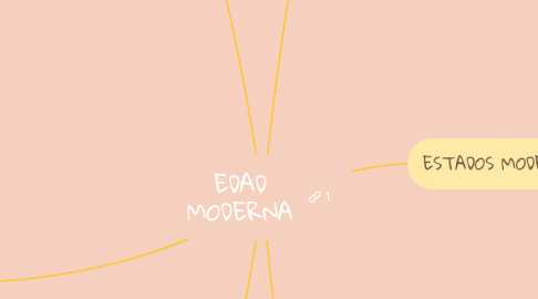 Mind Map: EDAD MODERNA