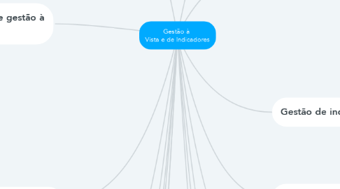 Mind Map: Gestão à  Vista e de Indicadores