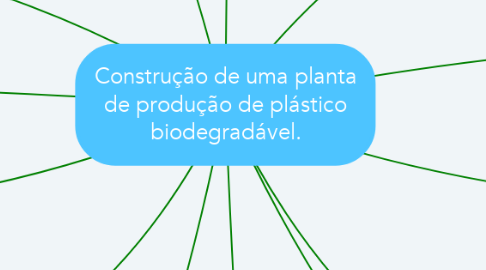 Mind Map: Construção de uma planta de produção de plástico biodegradável.
