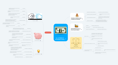 Mind Map: EL COMERCIO INTERNACIONAL