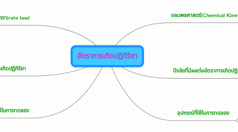 Mind Map: อัตราการเกิดปฏิกิริยา