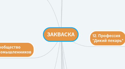 Mind Map: ЗАКВАСКА