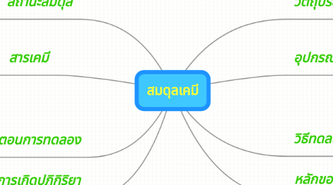 Mind Map: สมดุลเคมี