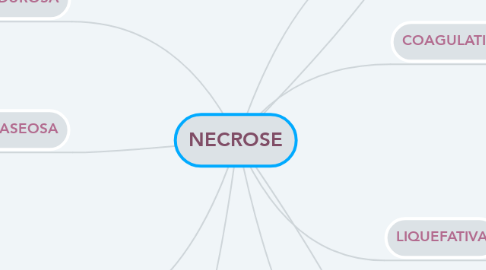 Mind Map: NECROSE