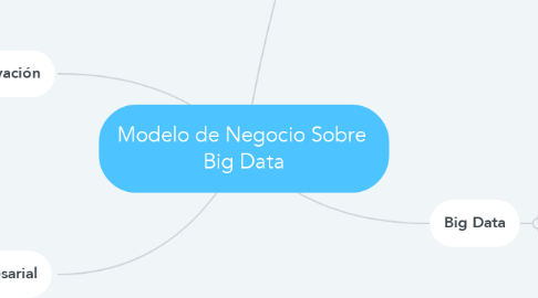 Mind Map: Modelo de Negocio Sobre  Big Data