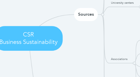 Mind Map: CSR Business Sustainability