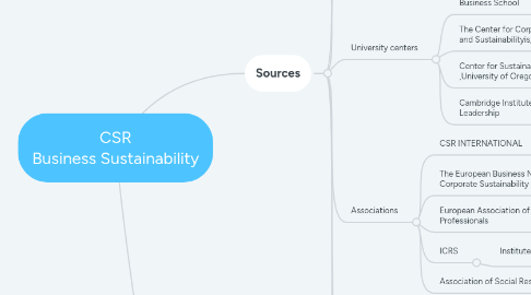 Mind Map: CSR Business Sustainability