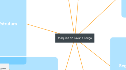 Mind Map: Máquina de Lavar a Louça