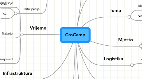 Mind Map: CroCamp