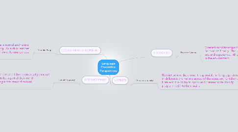 Mind Map: Language Theoretical Perspectives