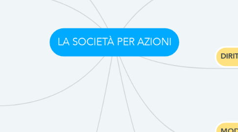 Mind Map: LA SOCIETÀ PER AZIONI