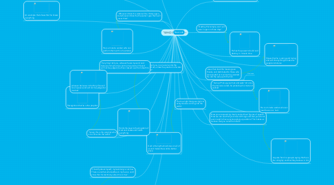 Mind Map: "WHO IS JESUS"
