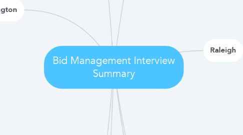Mind Map: Bid Management Interview Summary