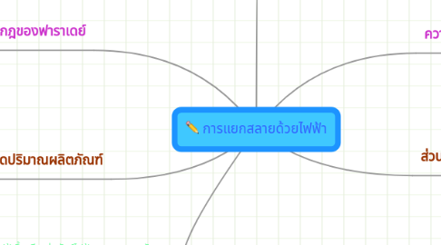 Mind Map: การแยกสลายด้วยไฟฟ้า