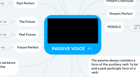 Mind Map: PASSIVE VOICE