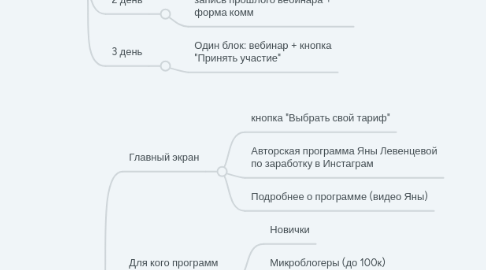 Mind Map: Запуск Яны