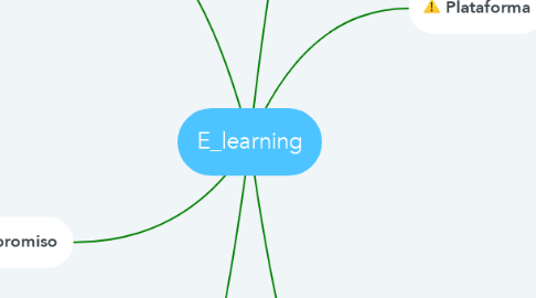 Mind Map: E_learning