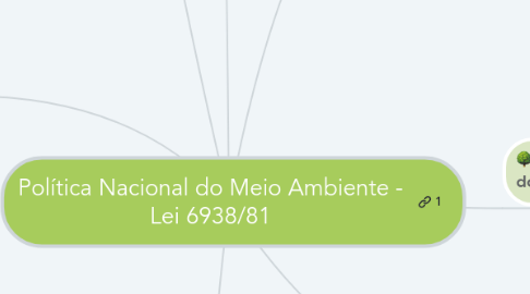 Mind Map: Política Nacional do Meio Ambiente - Lei 6938/81