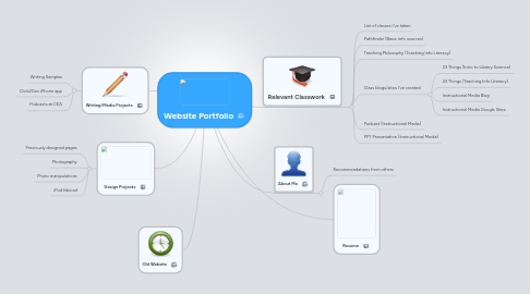 Mind Map: Website Portfolio