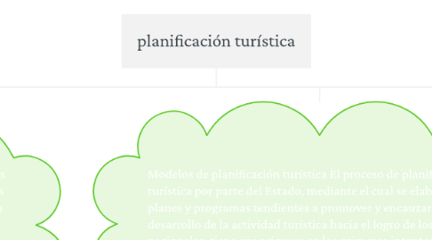 Mind Map: planificación turística