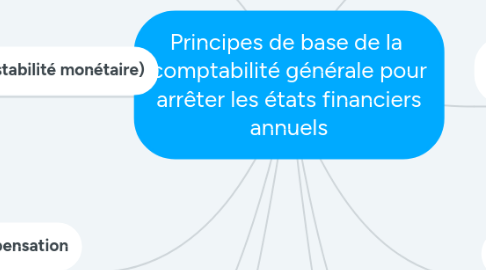Mind Map: Principes de base de la  comptabilité générale pour arrêter les états financiers annuels