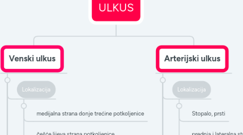 Mind Map: ULKUS