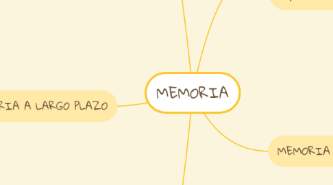 Mind Map: MEMORIA