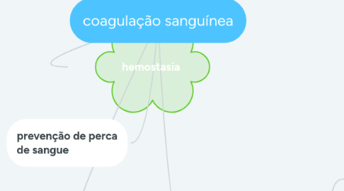 Mind Map: coagulação sanguínea