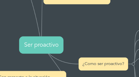 Mind Map: Ser proactivo