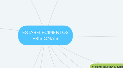 Mind Map: ESTABELECIMENTOS PRISIONAIS